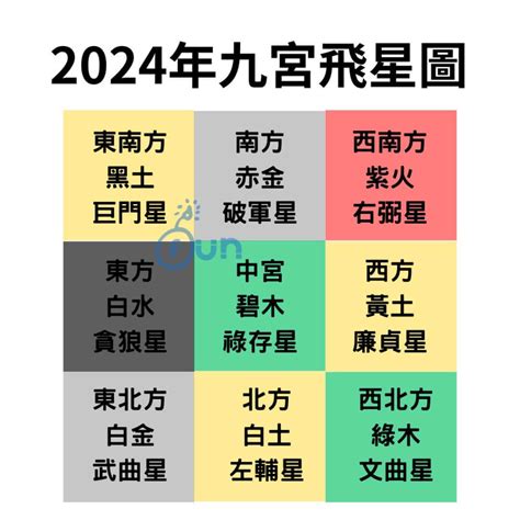 2023 喜慶位|2023年九宮飛星圖＋風水擺位